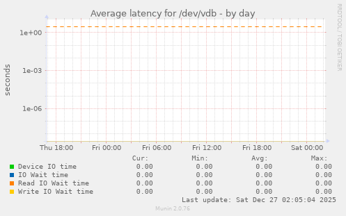 Average latency for /dev/vdb