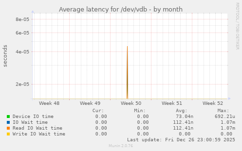 Average latency for /dev/vdb