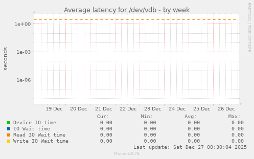 Average latency for /dev/vdb
