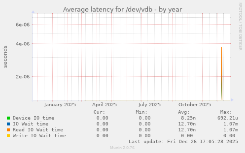 Average latency for /dev/vdb