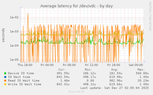Average latency for /dev/vdc