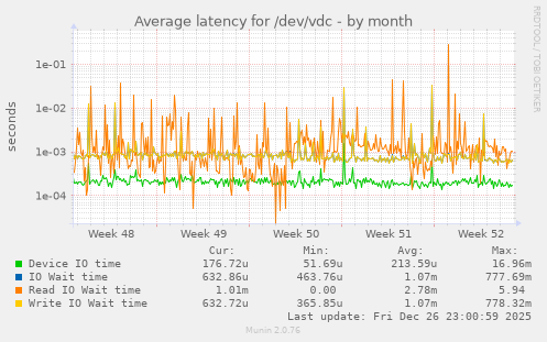Average latency for /dev/vdc