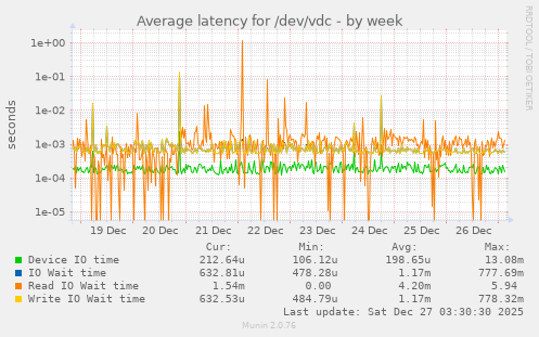 Average latency for /dev/vdc