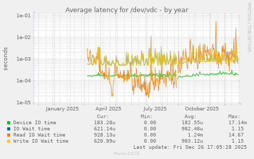 Average latency for /dev/vdc