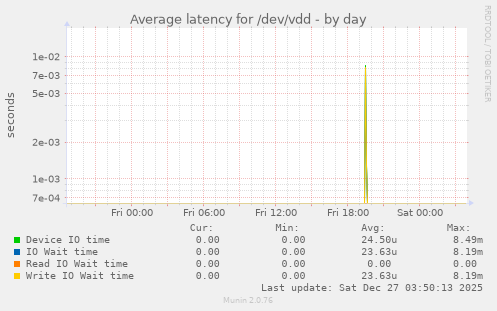 Average latency for /dev/vdd