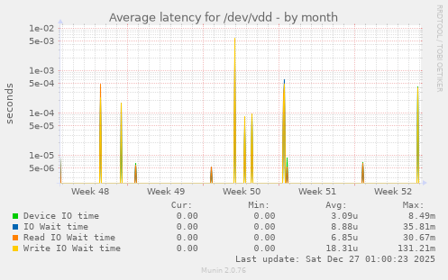 Average latency for /dev/vdd