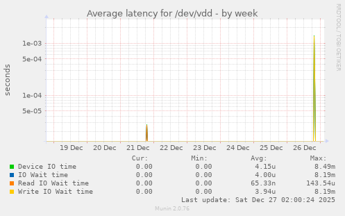 Average latency for /dev/vdd