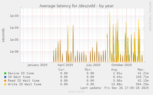 Average latency for /dev/vdd