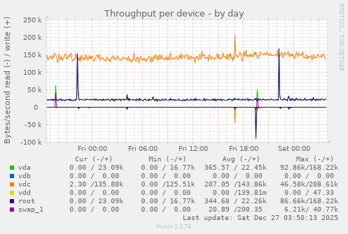 Throughput per device