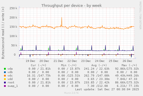 Throughput per device