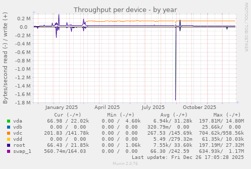 Throughput per device
