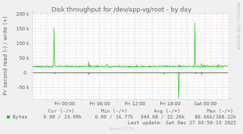Disk throughput for /dev/app-vg/root