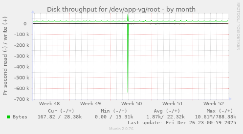 Disk throughput for /dev/app-vg/root