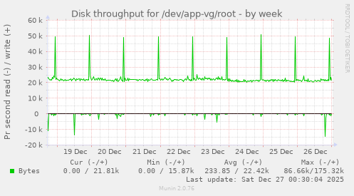 Disk throughput for /dev/app-vg/root
