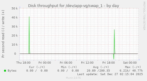 Disk throughput for /dev/app-vg/swap_1