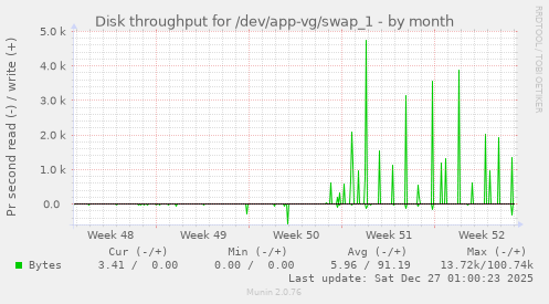 Disk throughput for /dev/app-vg/swap_1