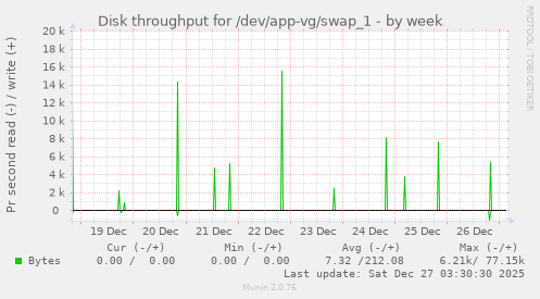 Disk throughput for /dev/app-vg/swap_1
