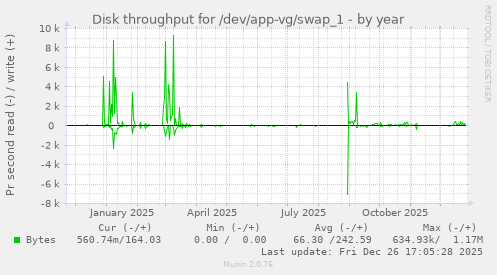 Disk throughput for /dev/app-vg/swap_1