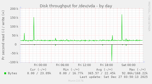 Disk throughput for /dev/vda