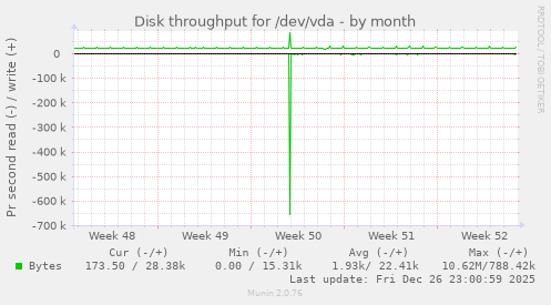 Disk throughput for /dev/vda