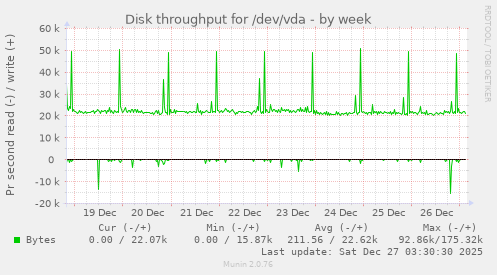 Disk throughput for /dev/vda
