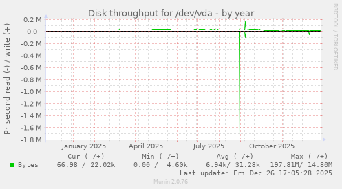 Disk throughput for /dev/vda