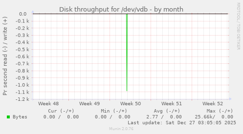 Disk throughput for /dev/vdb
