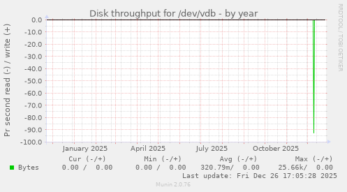 Disk throughput for /dev/vdb