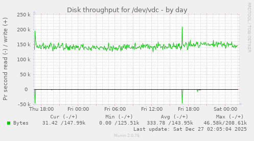 Disk throughput for /dev/vdc