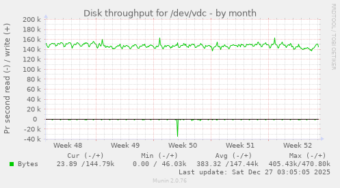 Disk throughput for /dev/vdc