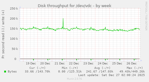 Disk throughput for /dev/vdc