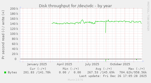 Disk throughput for /dev/vdc