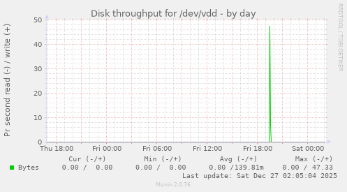Disk throughput for /dev/vdd