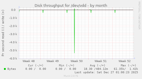 Disk throughput for /dev/vdd