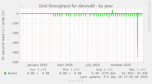 Disk throughput for /dev/vdd