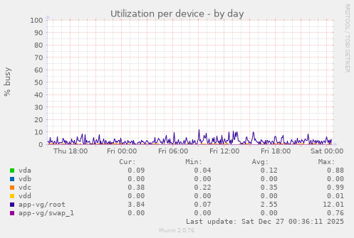 Utilization per device
