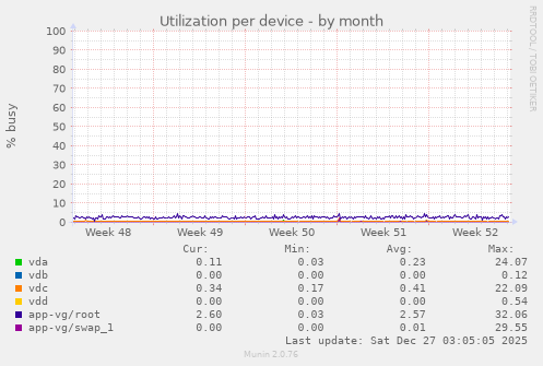 Utilization per device