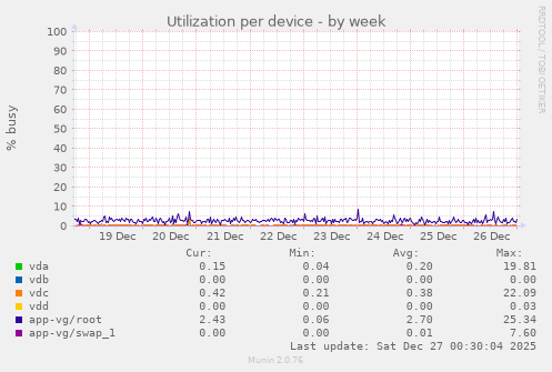 Utilization per device