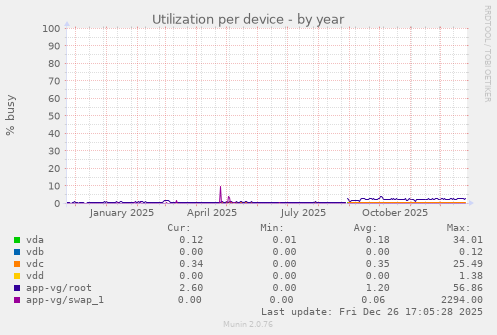 Utilization per device