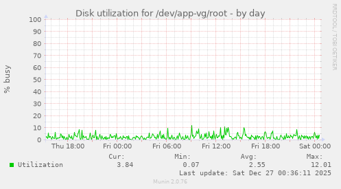 Disk utilization for /dev/app-vg/root