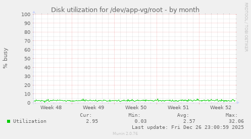 Disk utilization for /dev/app-vg/root