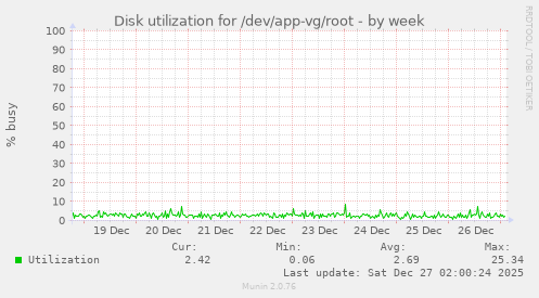 Disk utilization for /dev/app-vg/root
