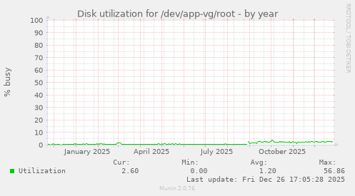 Disk utilization for /dev/app-vg/root