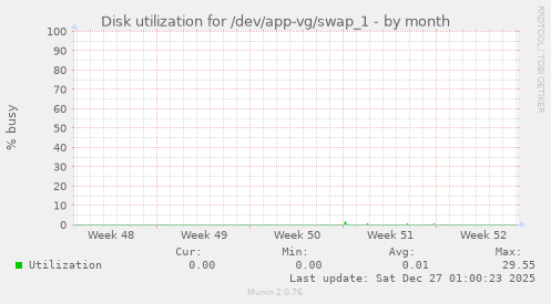 Disk utilization for /dev/app-vg/swap_1
