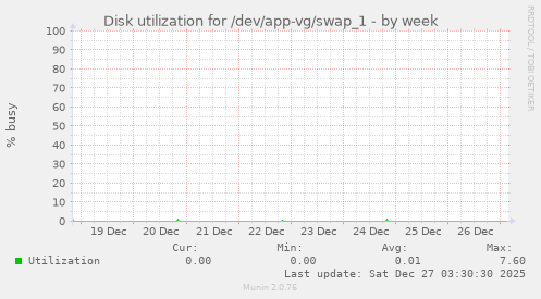 Disk utilization for /dev/app-vg/swap_1