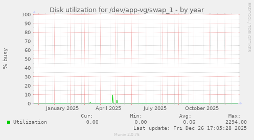 Disk utilization for /dev/app-vg/swap_1