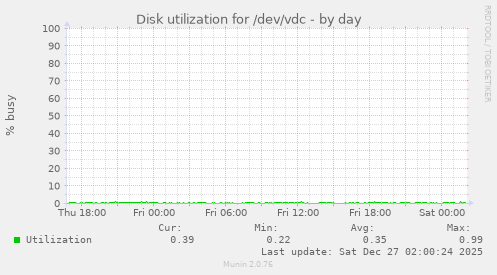 Disk utilization for /dev/vdc