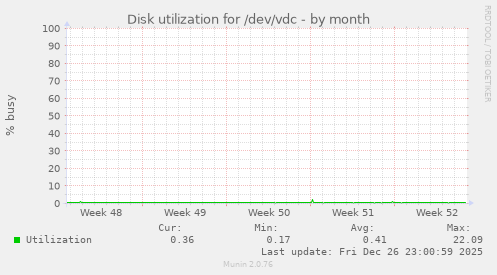 Disk utilization for /dev/vdc