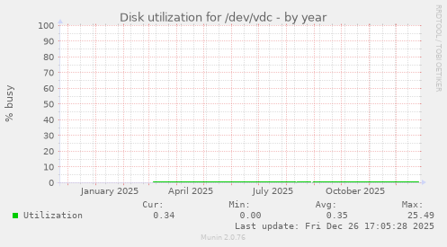 Disk utilization for /dev/vdc
