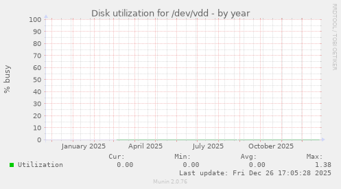 Disk utilization for /dev/vdd